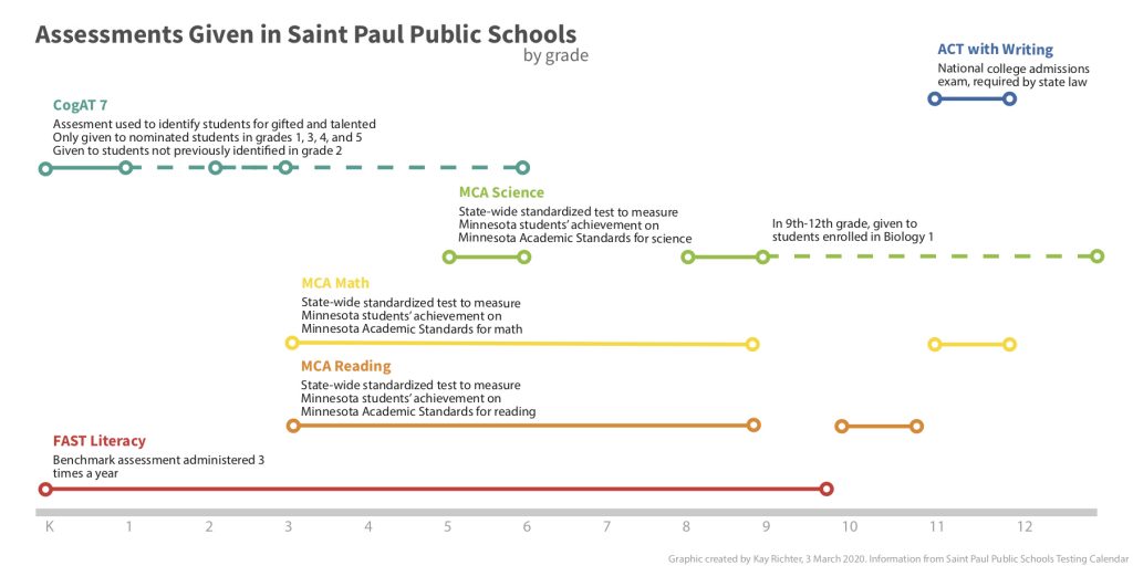 Timeline of assessments given in Saint Paul Public Schools